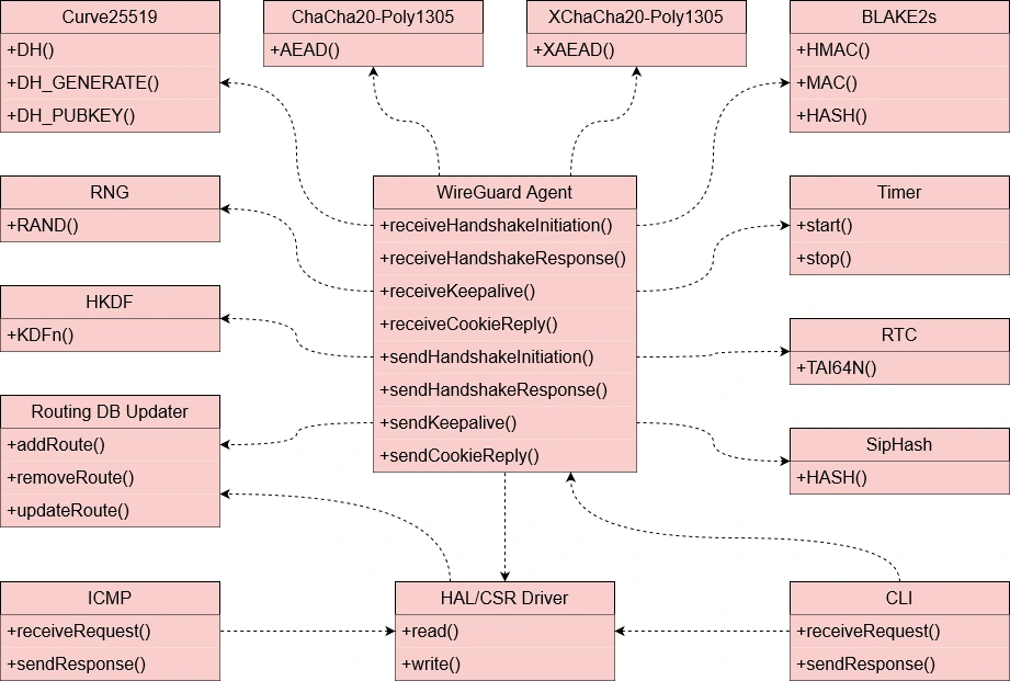 SWArchitecture